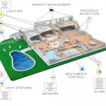 Tehnologija pametnih kuća Tehnologija pametnih kuća