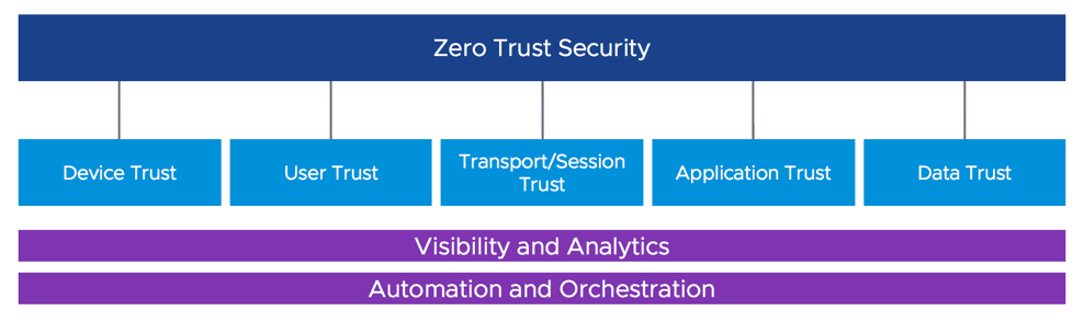 zero trust model