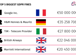 TOP 5 NAJVEĆIH GDPR KAZNI DO SADA!