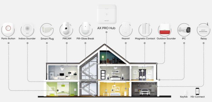 Hikvision AX PRO alarm - Komponente sistema