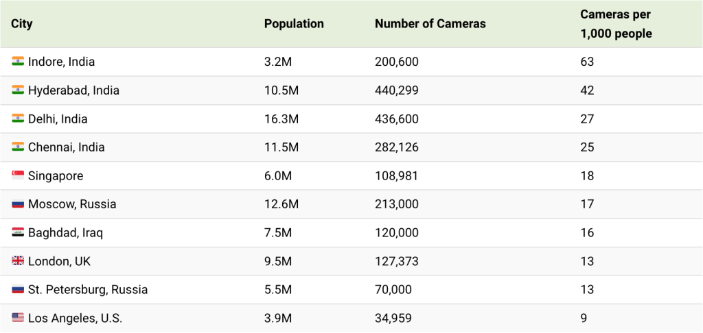 Top 10 država koje imaju najviše CCTV kamera