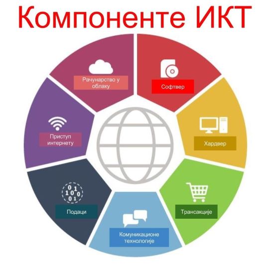 komponente IKT sistema