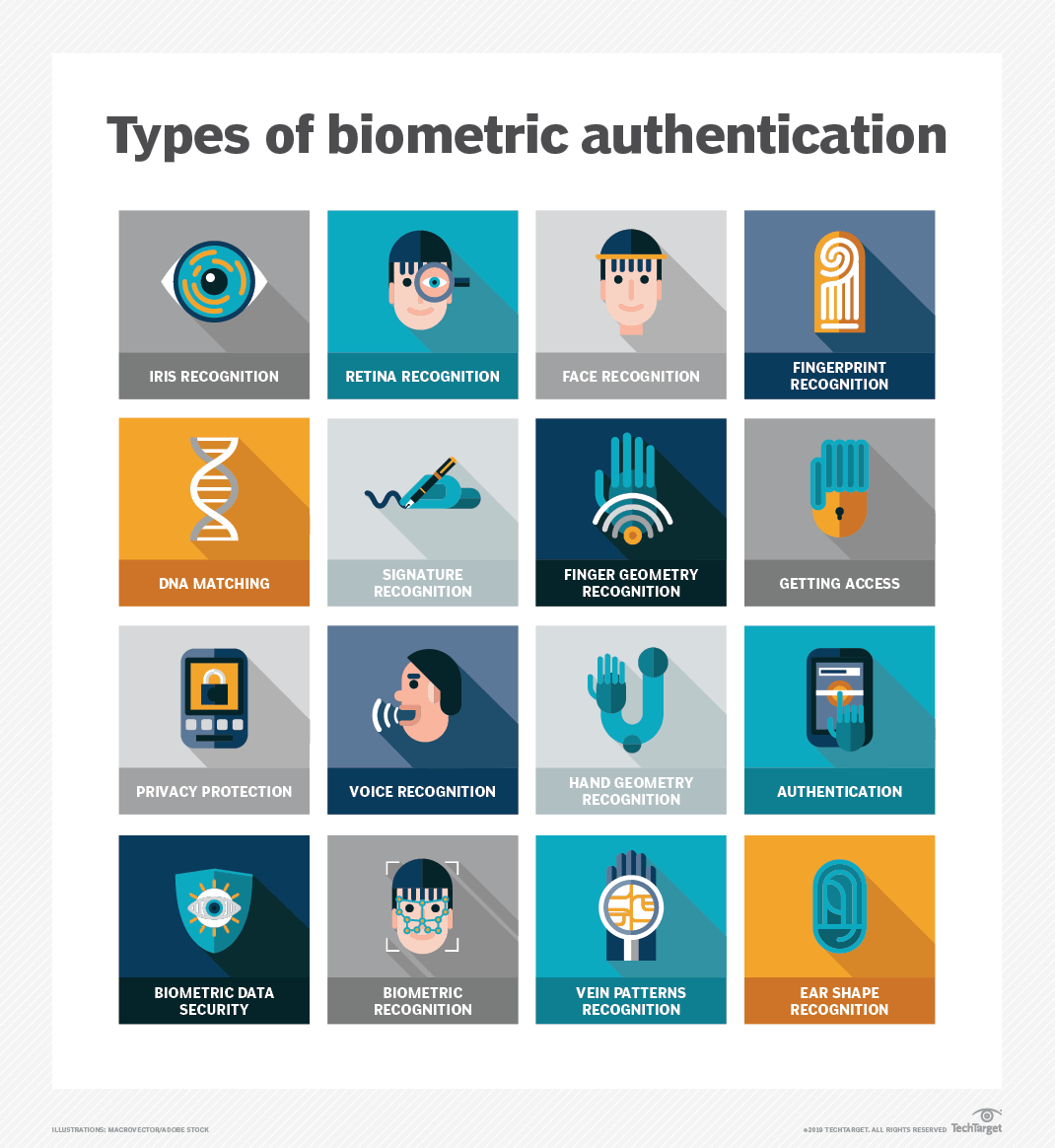 tipovi biometrijske autentifikacije