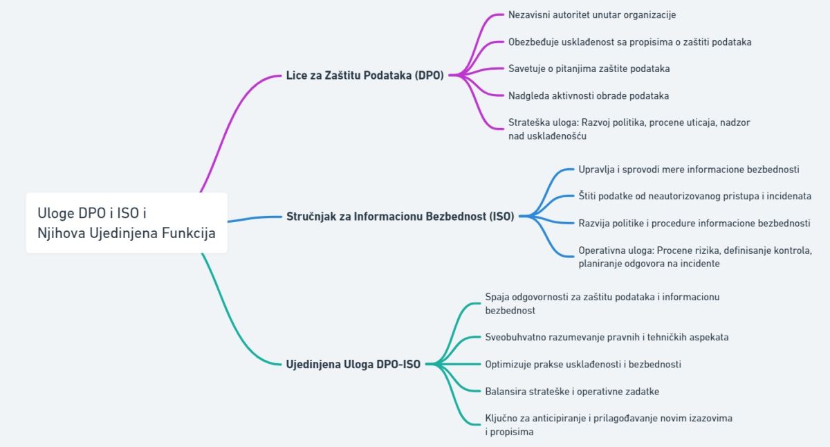 DPO vs ISO mapa