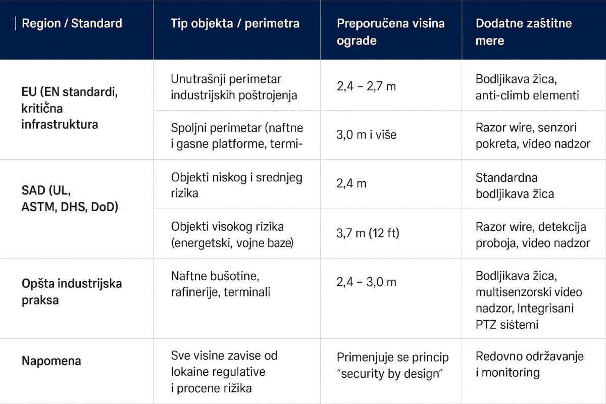 Tabelarni prikaz - perimetarske zaštite - visina ograde